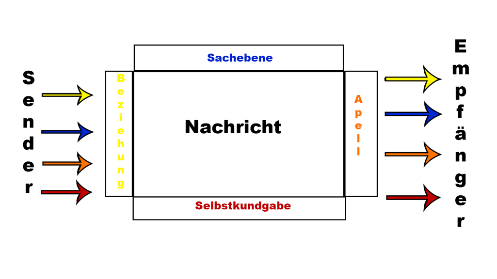 Kommunikation - das 4 Ohren Modell